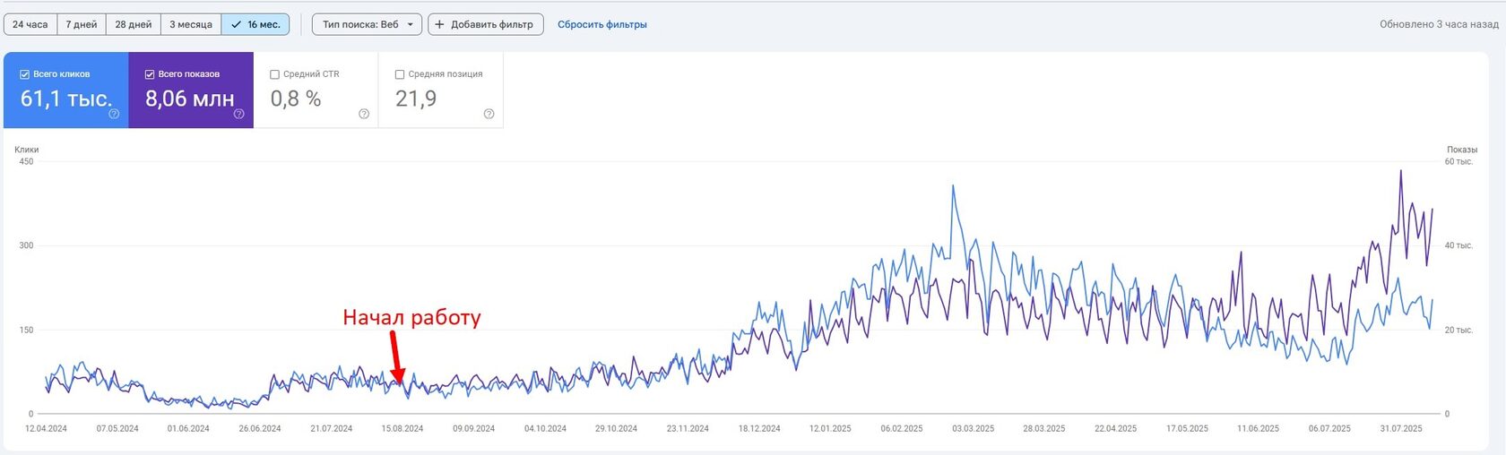 Google Search Console клиники в Москве: 61,1 тыс. кликов и 8,06 млн показов с апреля 2024 по июль 2025, старт работ в августе