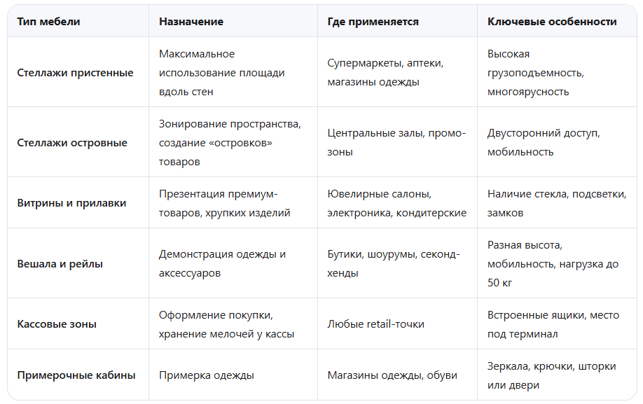 Купить торговую мебель: схема подбора решений