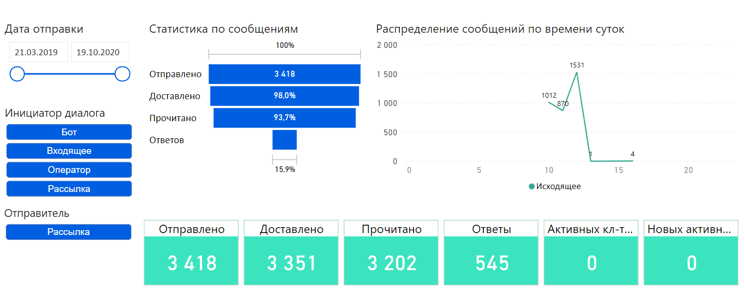 статистика триггерных рассылок whatsapp business