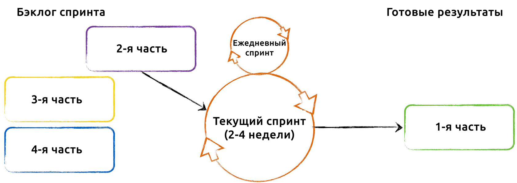 Подробное руководство по управлению проектами. Части 1, 2