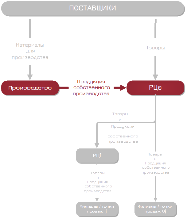 производственные запасы