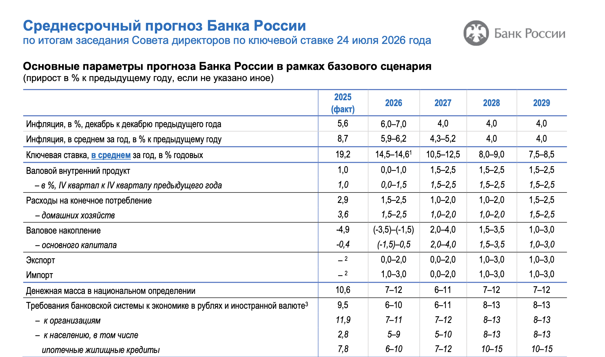 Среднесрочный прогноз Банка России. Источник: Банк России