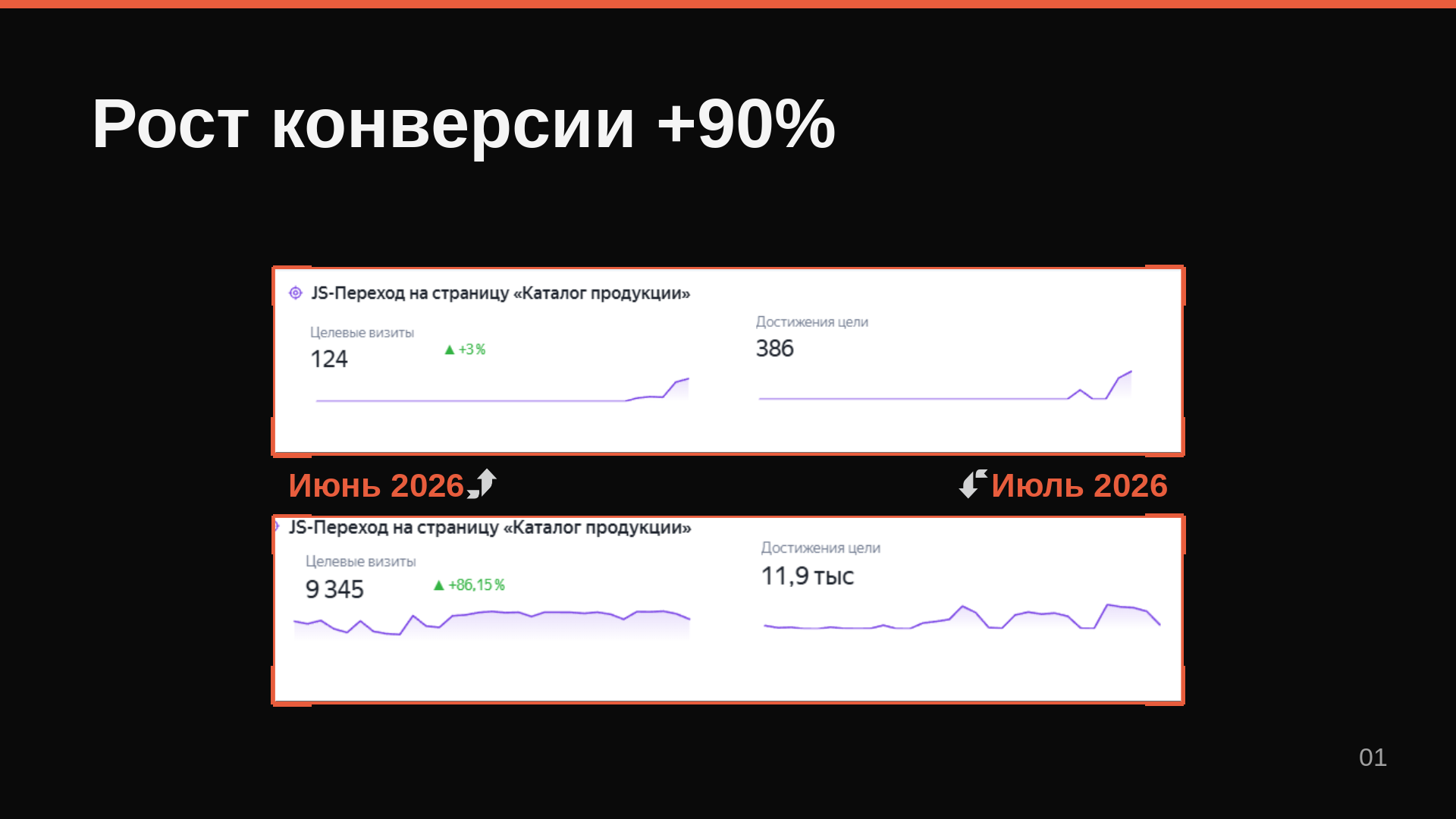 Оптимизация рекламного трафика