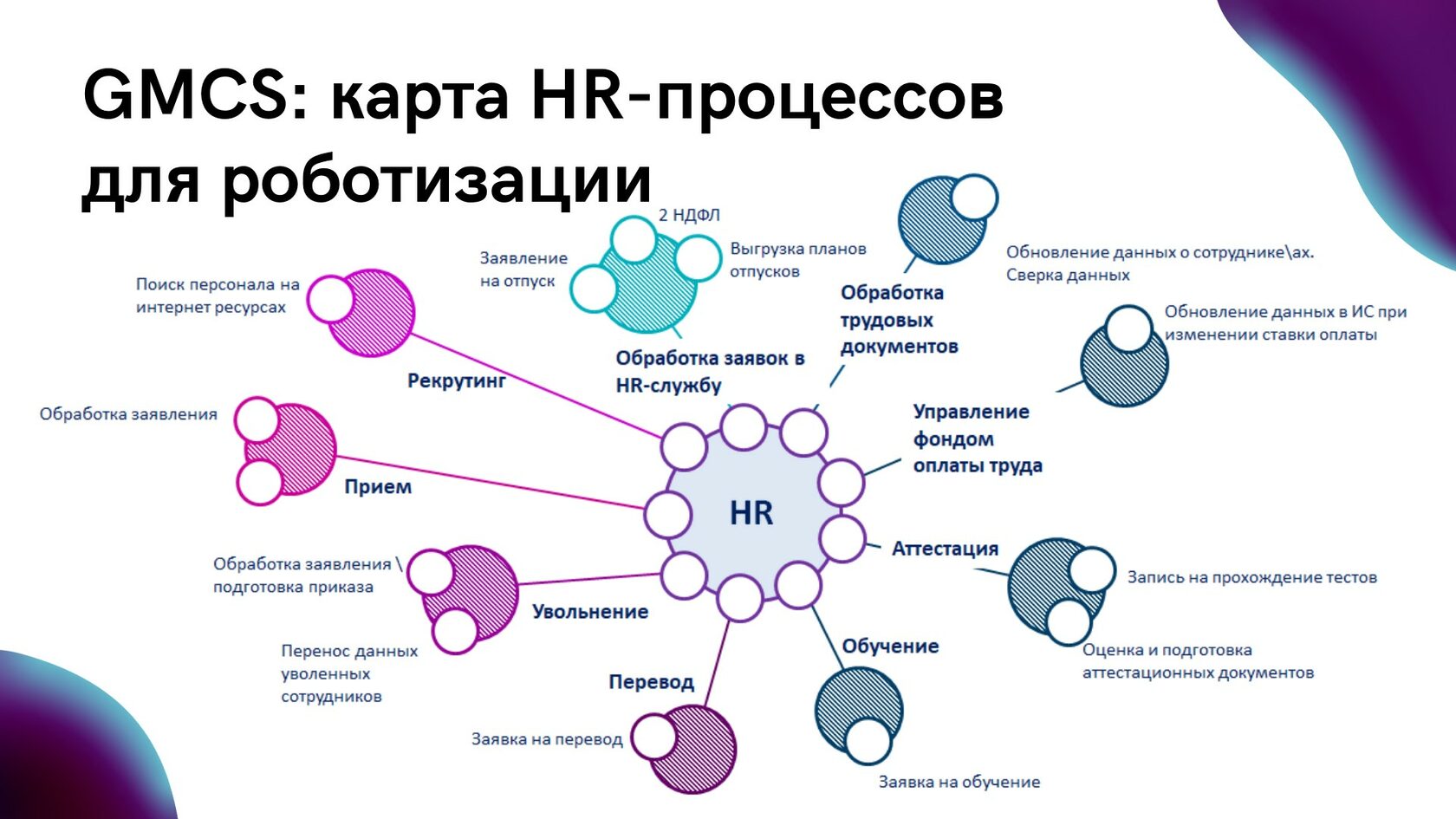 Hr процессы. Карта жизненного цикла сотрудника. Роботизация бизнес -процессов в HR. Локация всех HR процессов.