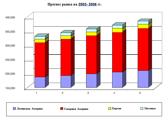 Прогноз рынка курортного отеля 2002–2006 с разбивкой по регионам и сегментам