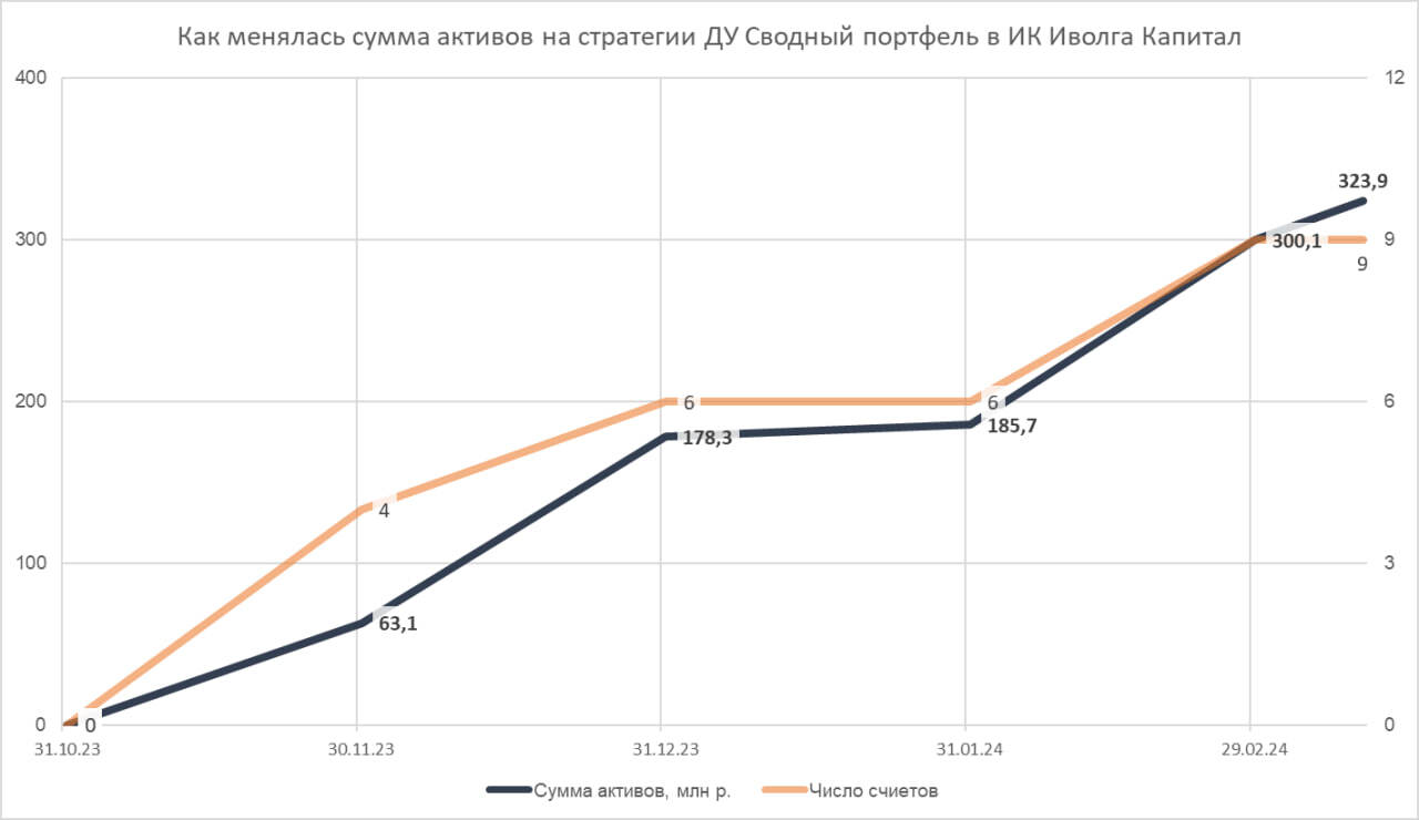 Сводный портфель PRObonds (17,5% за 12 мес.). Самая востребованная стратегия нашего управления капиталом