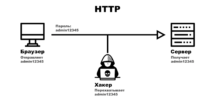 Протокол https www. Схема протокола. Html протокол. Протокол НТТР. Схема работы протоколов.