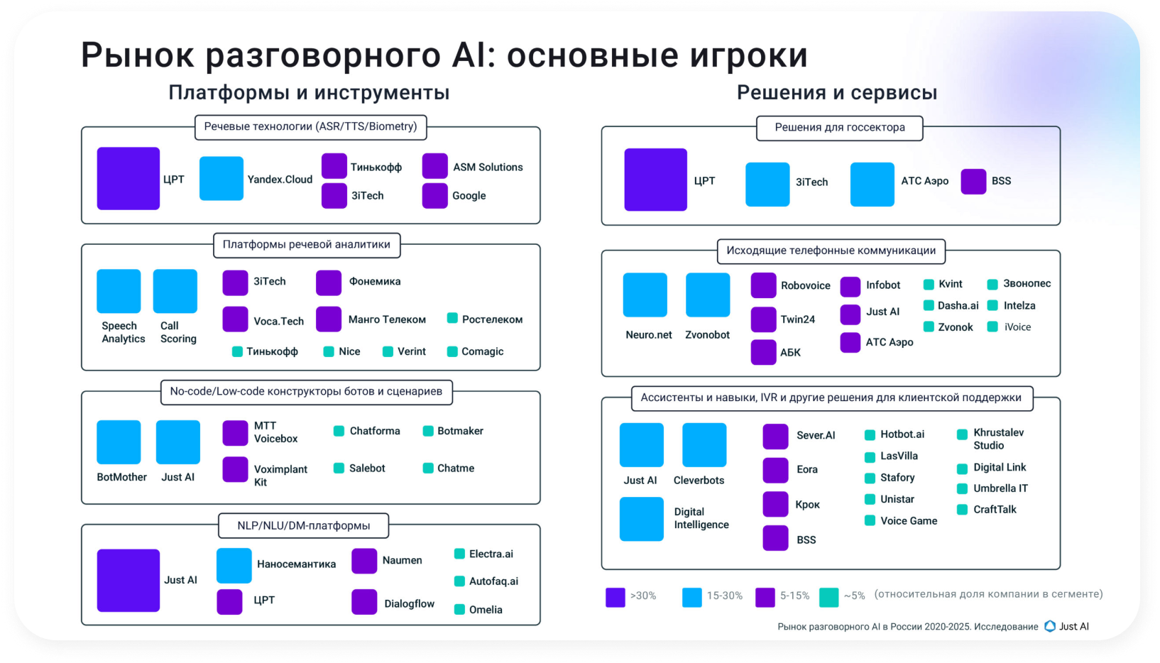 Рынок ии. Игроки рынка. Исследование just ai. Рынок диалоговых систем. Разговорный ИИ В ритейле.