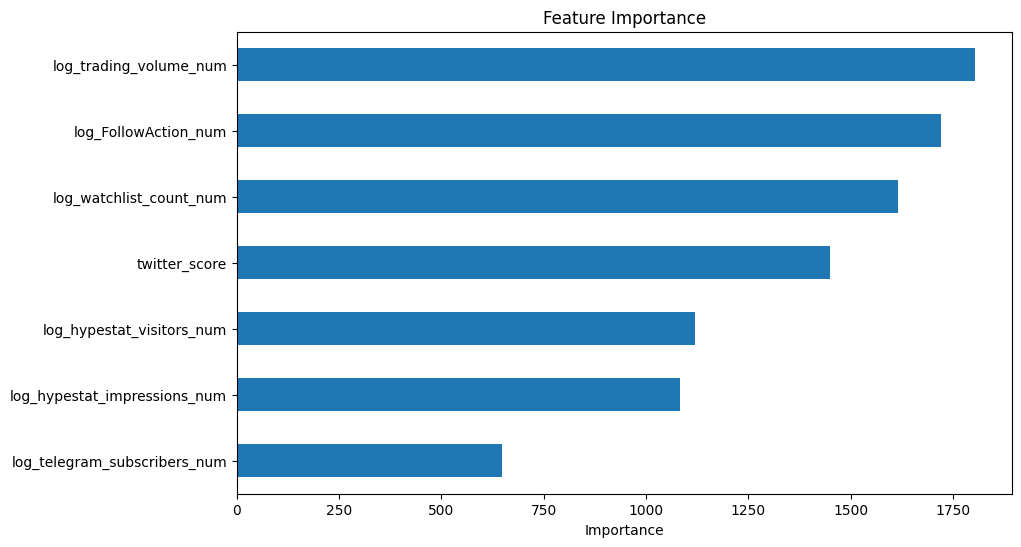 Figure 3. LightGBM — Feature Importance (bar chart)
