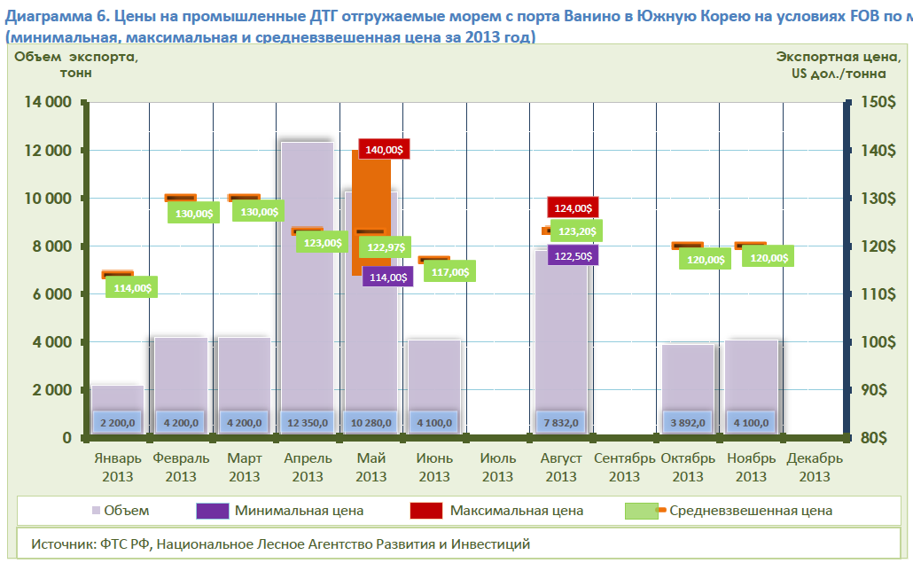 Ванино акции. Динамика спроса на древесные пеллеты Япония. Разница FOB В порту Ванино.
