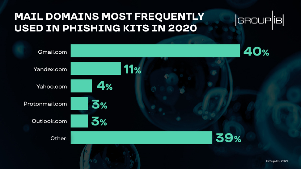 Deep Water Exploring Phishing Kits