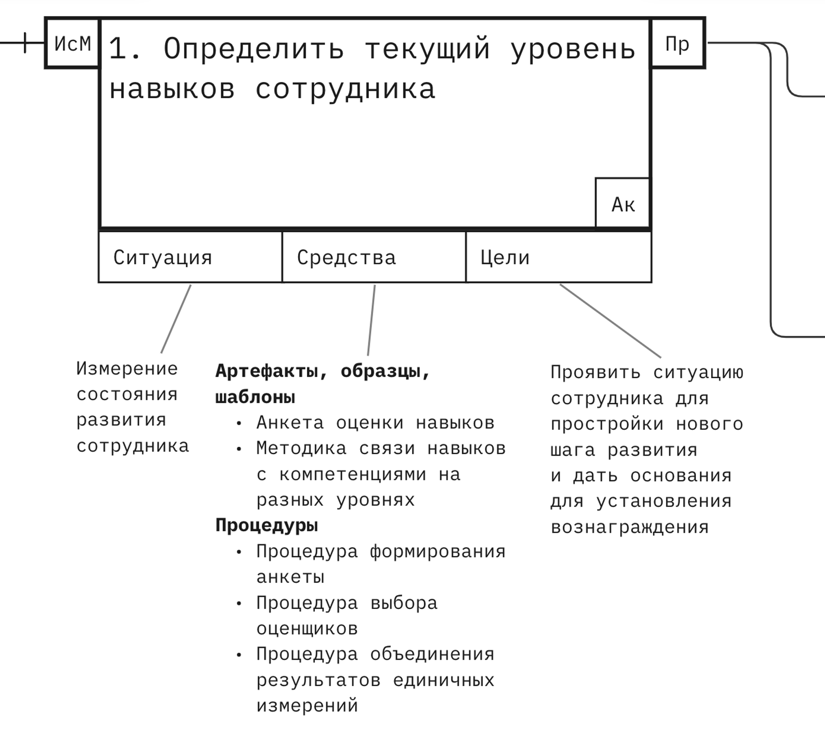 Метод ключевых действий