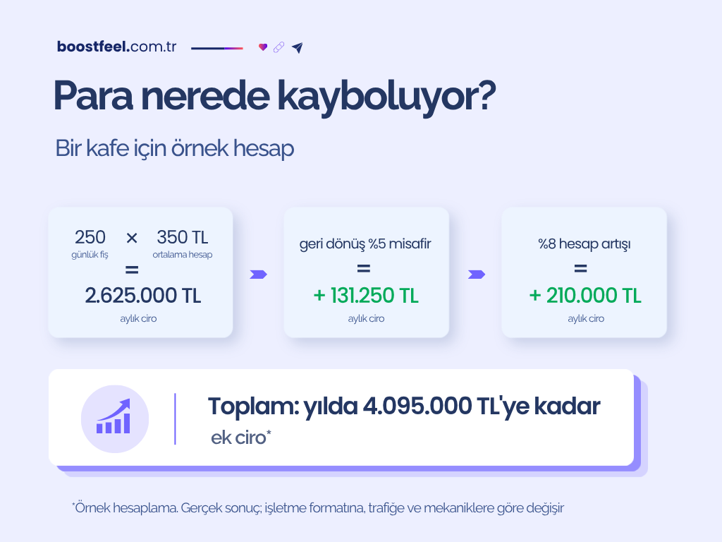 Para nerede kayboluyor: bir kafe için örnek hesap — günde 250 fiş, ortalama 350 TL hesap, misafirlerin %5'ini geri kazanmak ve ortalama hesabı %8 artırmak yılda 4.095.000 TL'ye varan ek ciro getirir