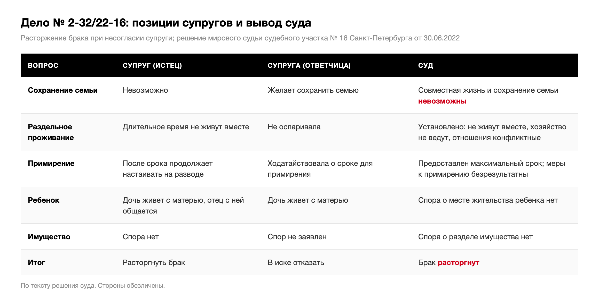 Таблица: позиции супруга и супруги и выводы суда по делу № 2-32/22-16 о сохранении семьи, раздельном проживании, сроке для примирения, ребенке и имуществе