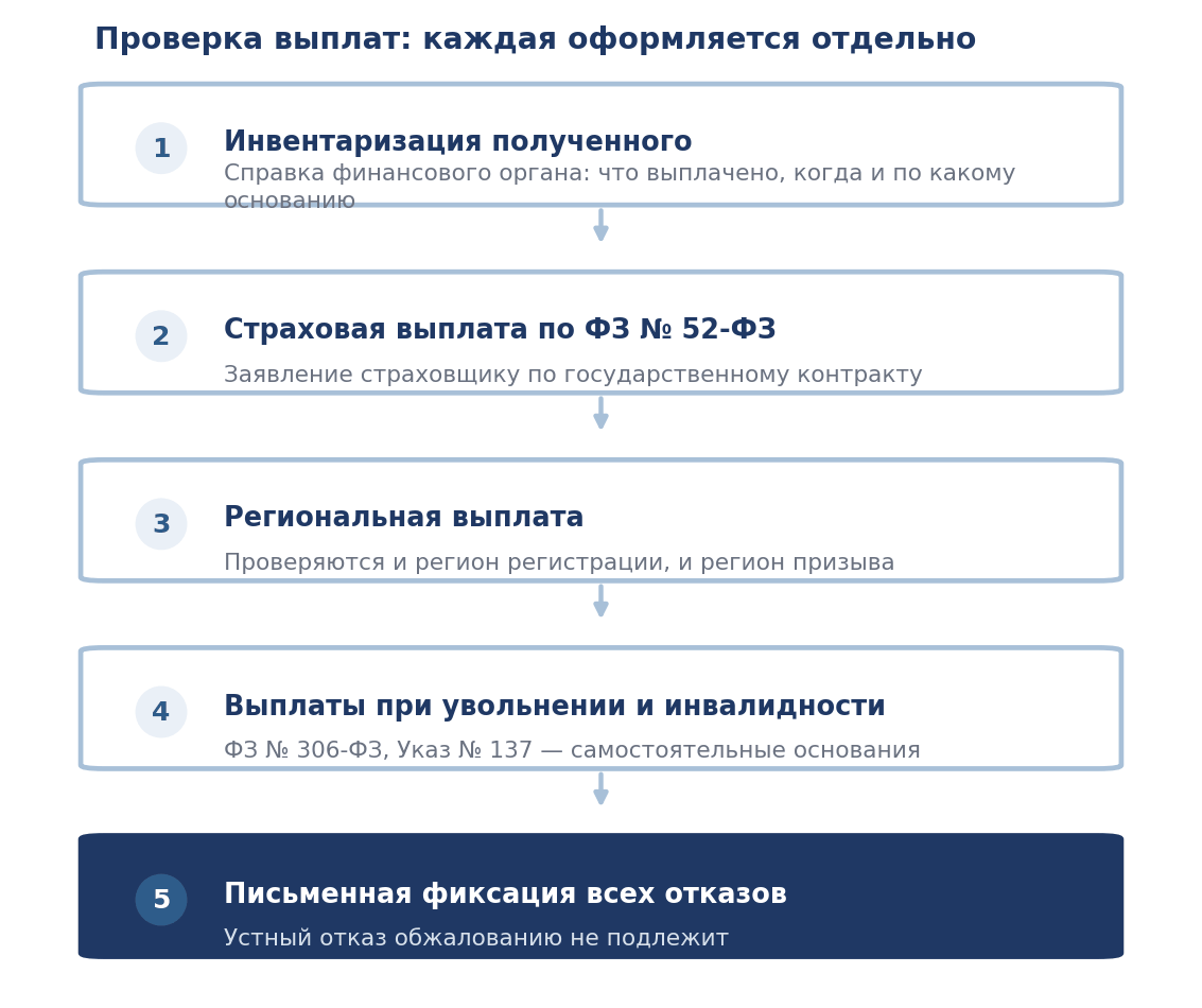 Порядок проверки выплат, положенных военнослужащему после ранения
