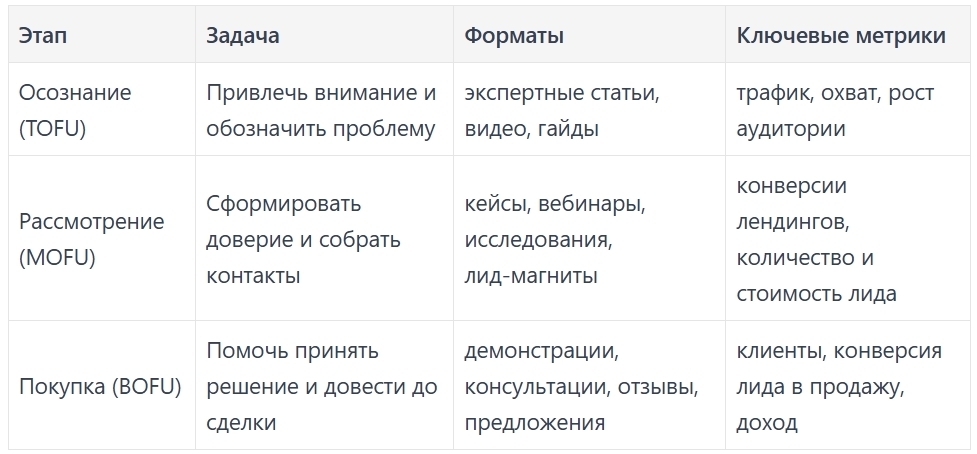 Как синхронизировать брендинг, контент и продажи в единую систему роста, изображение №2