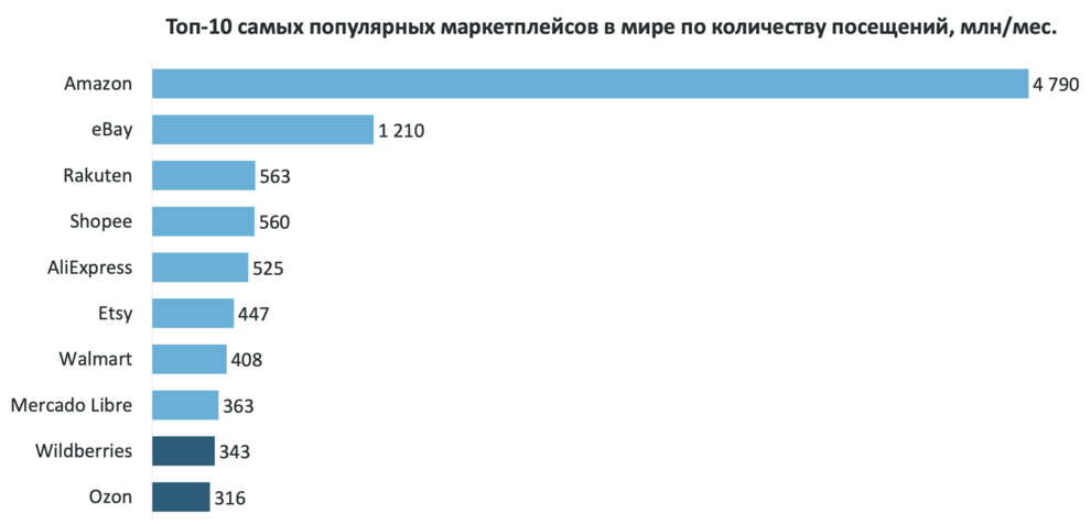 Вайлдберриз в рейтинге ТОП-10 маркетплейсов мира