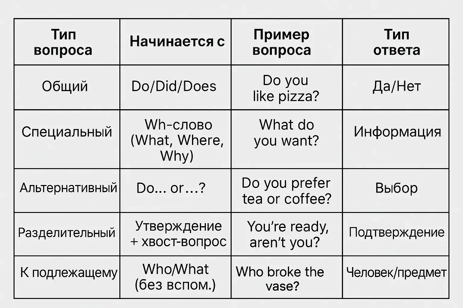 Таблица типов вопросов в английском языке: общие, специальные, альтернативные, разделительные и вопросы к подлежащему