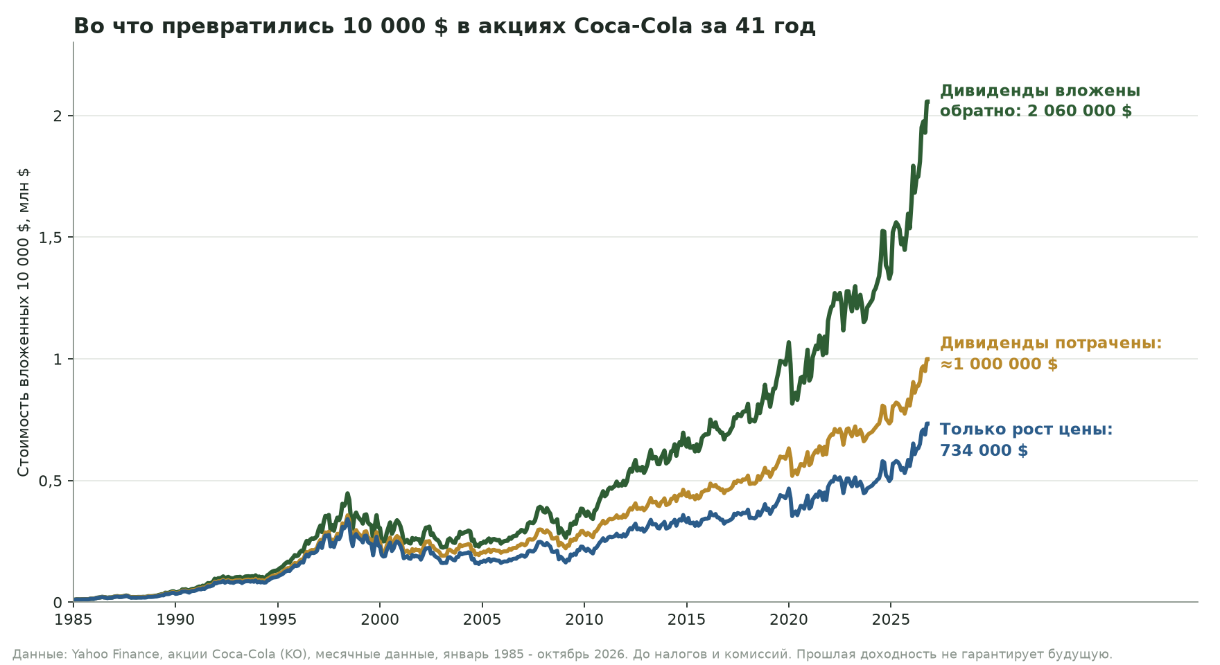 График: во что превратились 10 000 долларов в акциях Coca-Cola за 41 год: 734 тысячи при росте цены, около 1 миллиона с тратой дивидендов, 2,06 миллиона при реинвестировании