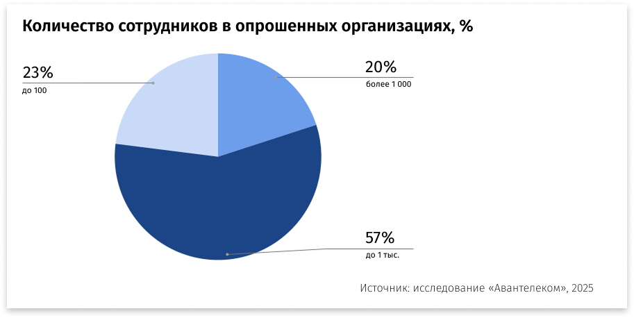 Только 13% организаций заменили зарубежные АТС к 2025 году — исследование