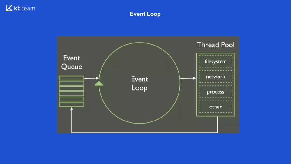 Js events. Event loop js. Событийный цикл event loop. Node event loop. Node js event loop.