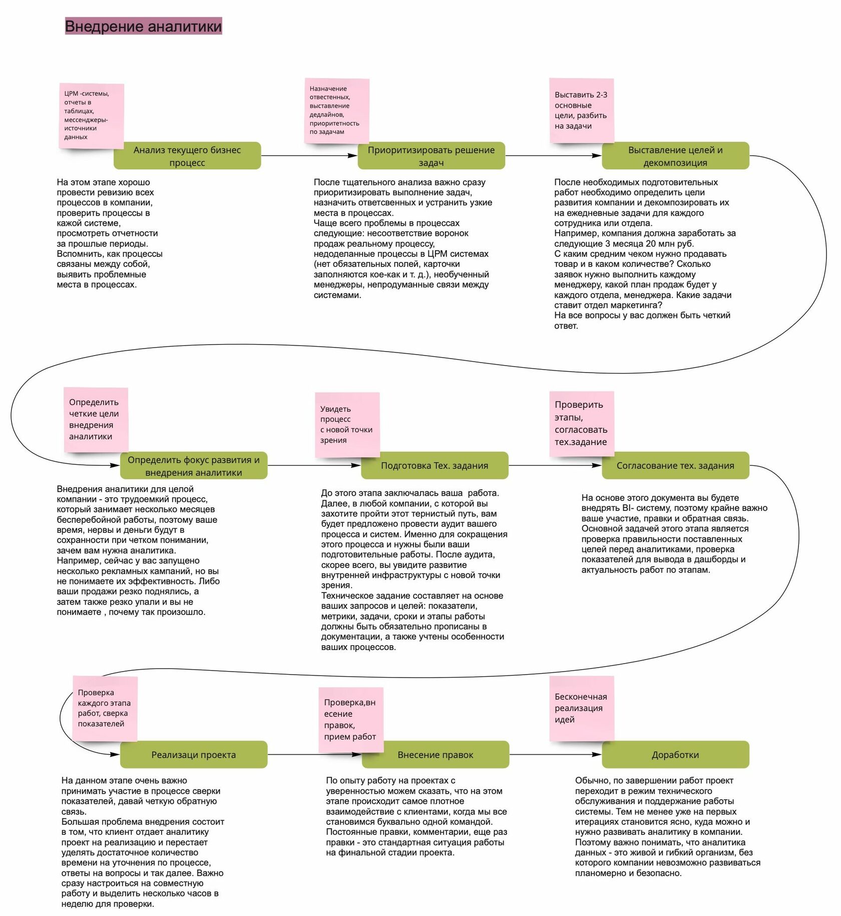 внедрение аналитики (схема)