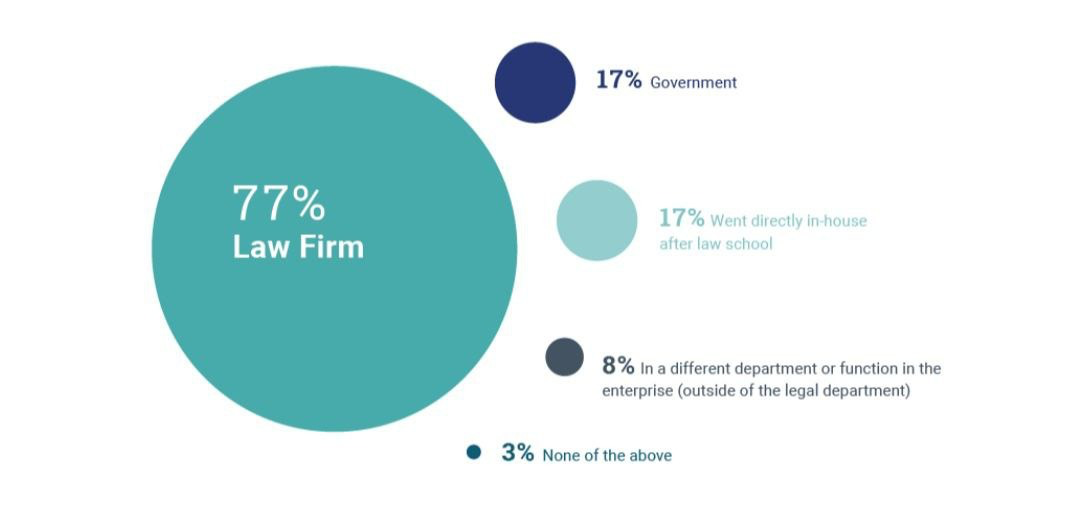 Лишь 17% респондентов сообщили, что после окончания юридической школы они поступили на работу сразу в in-house, вместо того чтобы работать в юридической фирме.