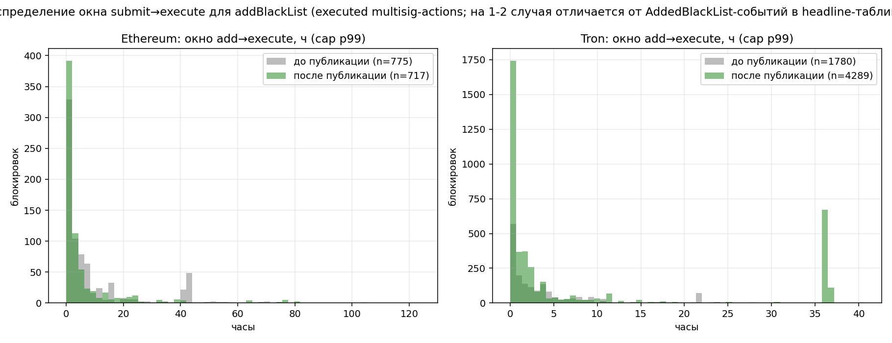Distribution of the submit→execute window