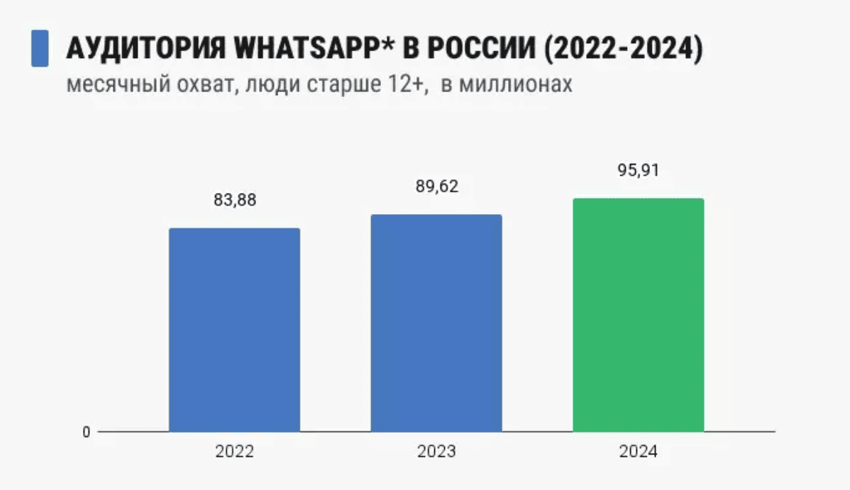 WhatsApp как инструмент удержания пациентов клиник