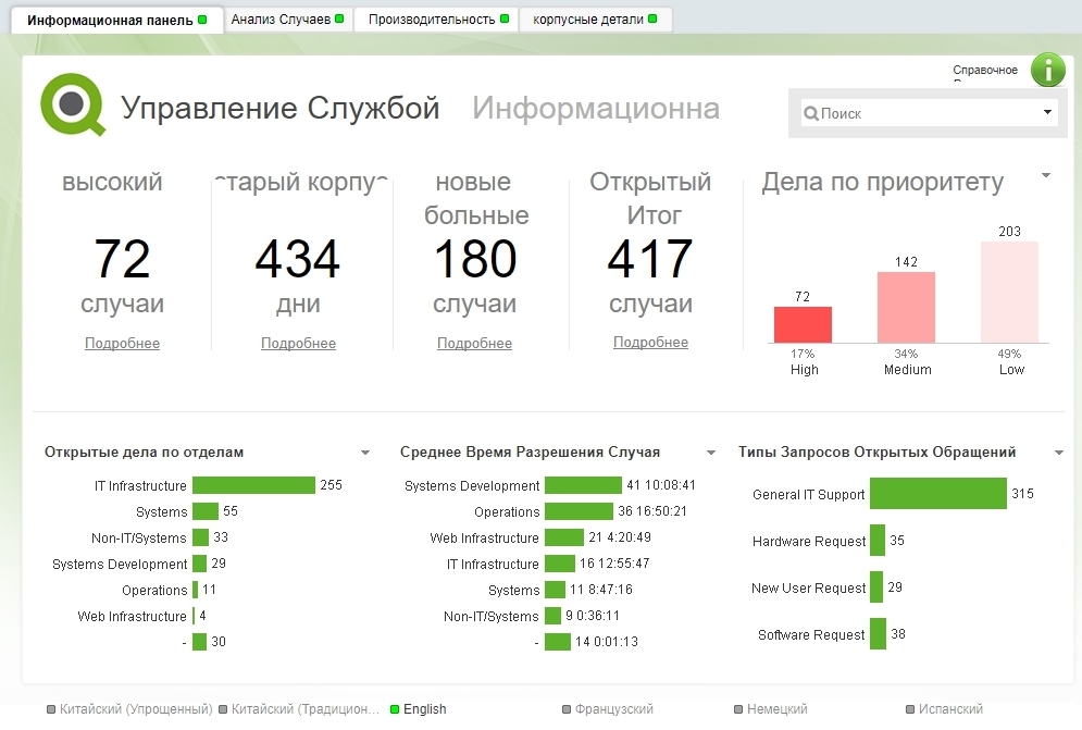 Qlik дашборд