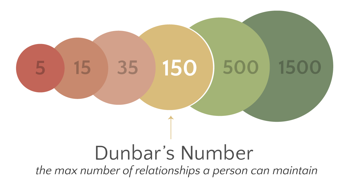 Dunbar's Social Circles