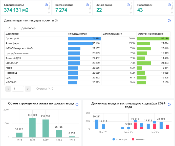 Анализ рынка новостроек