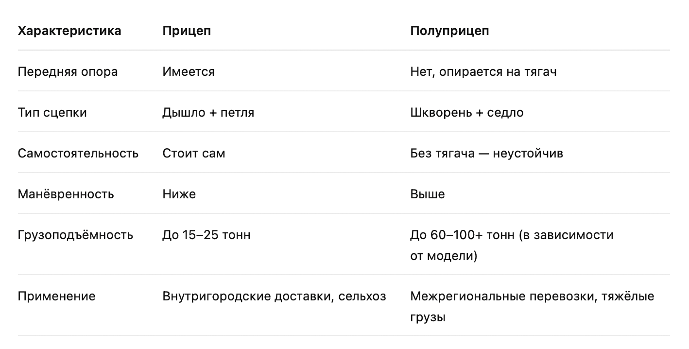 Сравнительная таблица прицепа и полуприцепа