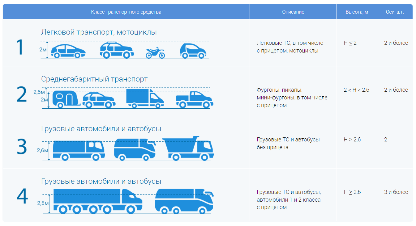 Классификация транспортных средств м1 м2 м3 n1