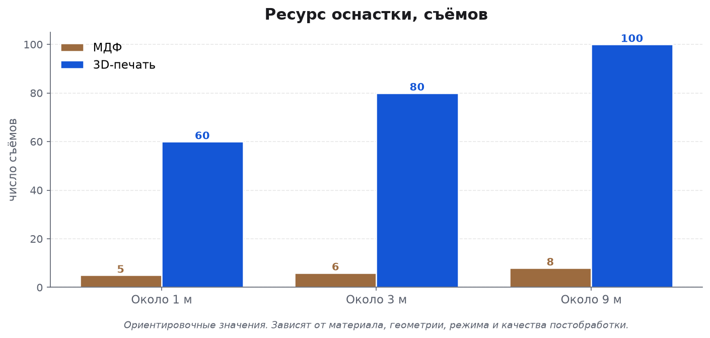 Сравнение ресурса оснастки в съёмах: МДФ против 3D-печати