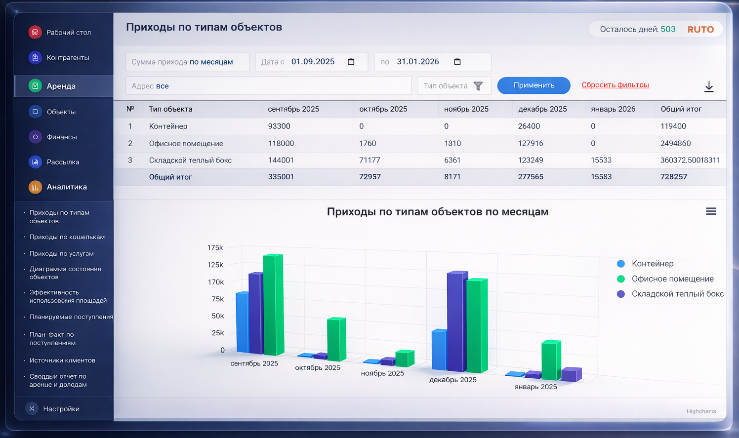 Дашборд программы учета аренды коммерческой недвижимости: платежи, договоры, дебиторка