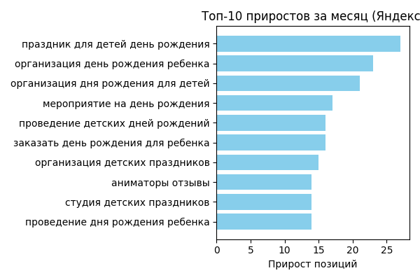 Кейс «Карамель-LOFT» — топ-10 поисковых запросов с наибольшим ростом позиций в Яндексе за месяц, прирост до 27 позиций