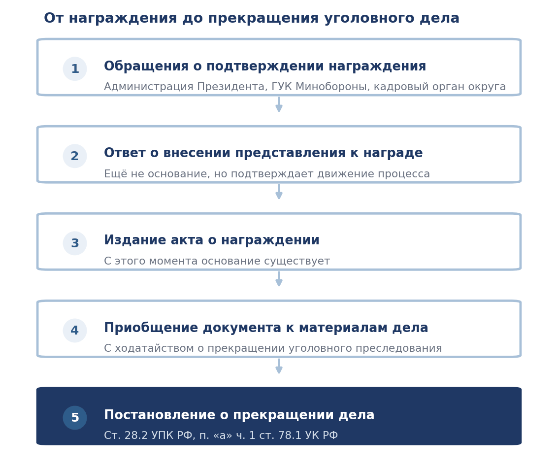 Последовательность действий от подтверждения награждения до прекращения уголовного дела