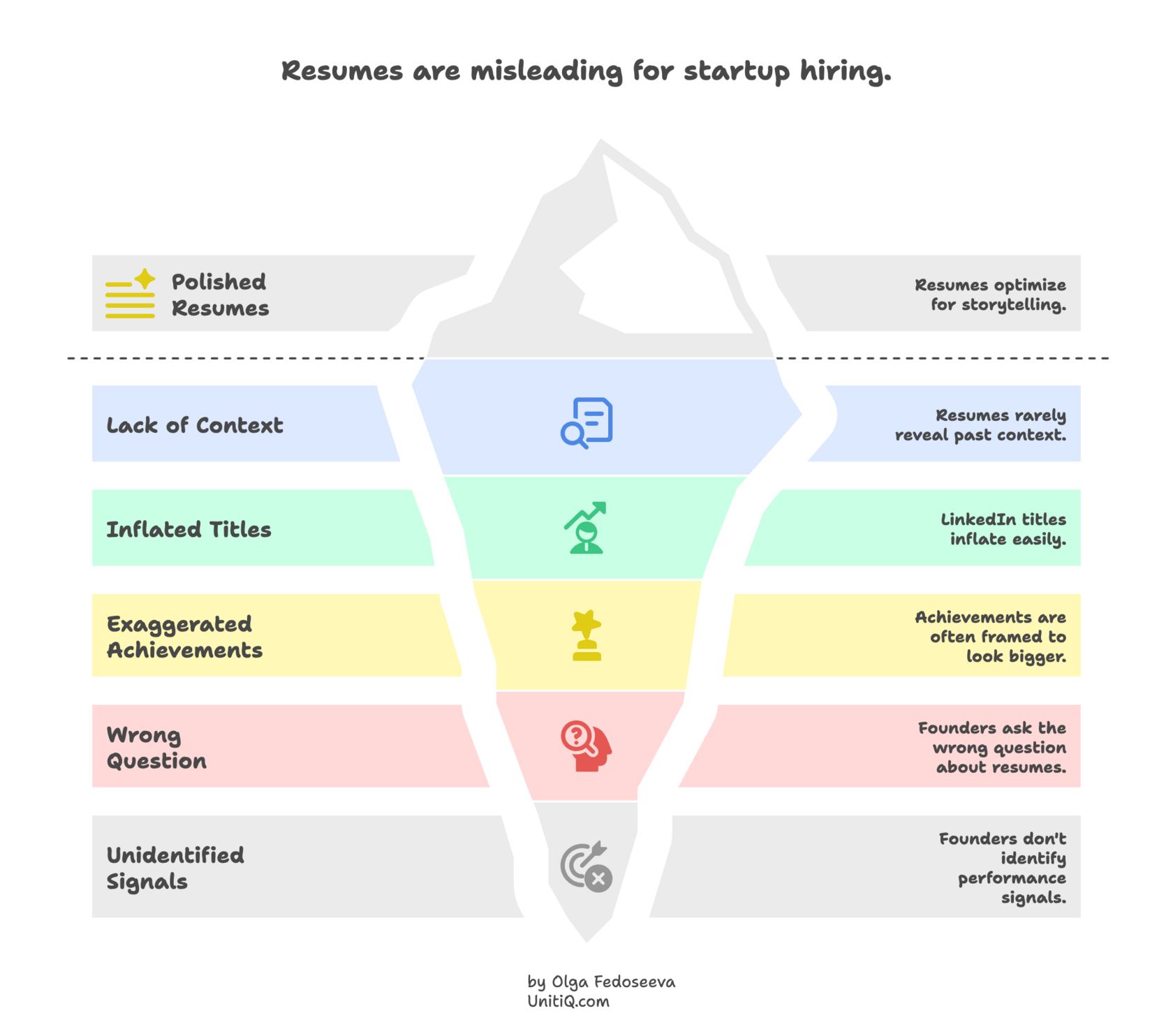 Iceberg diagram explaining why resumes are misleading in startup hiring, highlighting issues such as lack of context, inflated job titles, exaggerated achievements, and founders screening for the wrong signals.