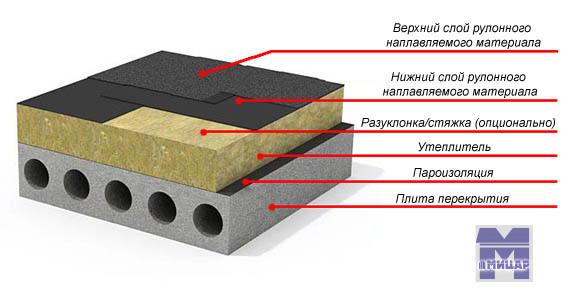 Классическая схема мягкой кровли в разрезе