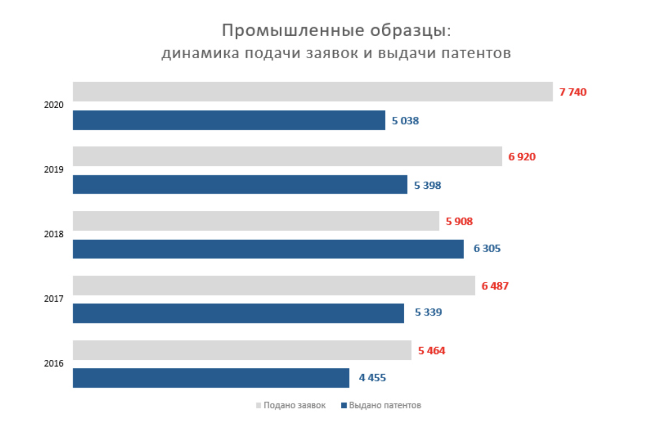 Динамика подачи и регистрации промышленных образцов в РФ по данным РОСПАТЕНТА.