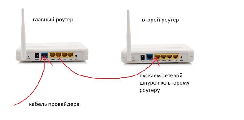 два роутера в квартире