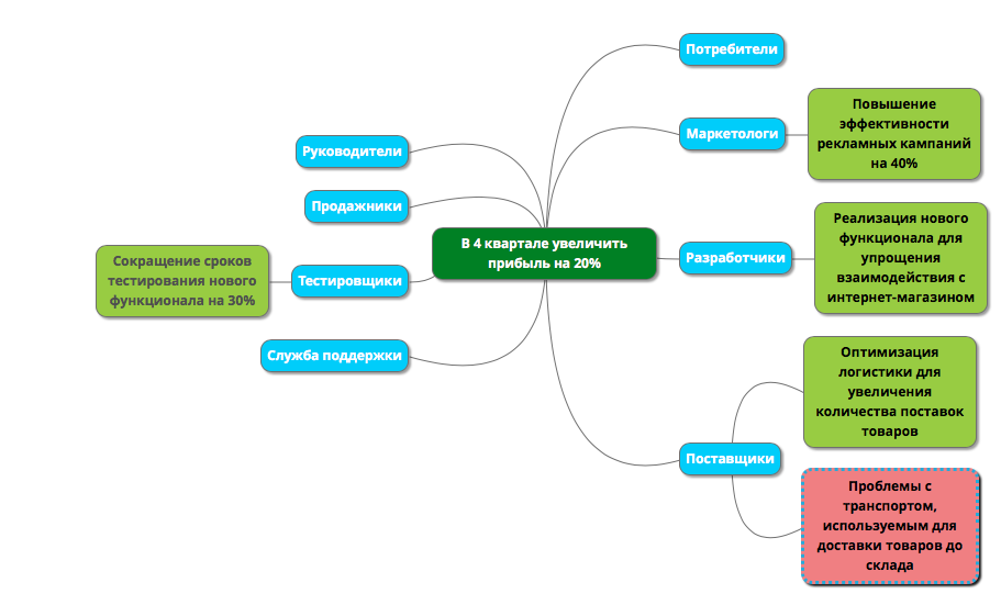 Impact map проекта