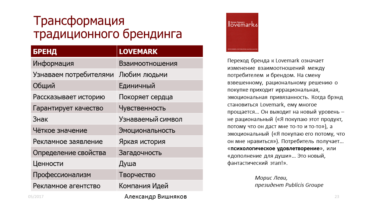 Процесс трансформации. Процесс трансформации. Традиционные оценостями. Трансформация традиционных ценностей. Матрица покупательского решения росситера-перси.