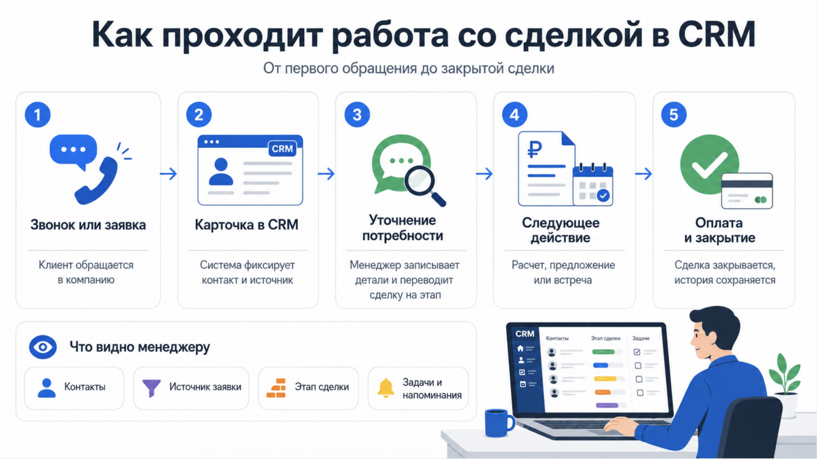 кому подходит работа со сделками в CRM