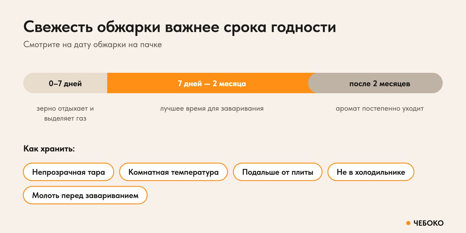 Свежесть обжарки кофе: лучшее время для заваривания от 7 дней до 2 месяцев и правила хранения