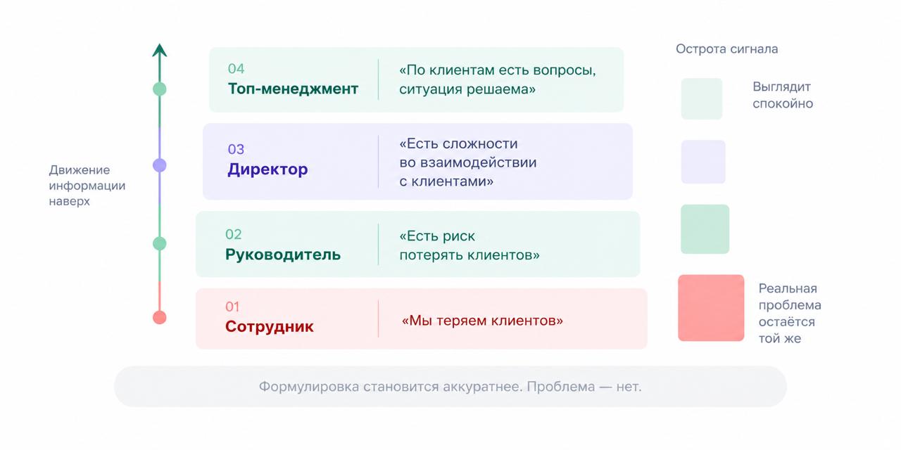 Как корпоративная культура искажает обратную связь: плохие новости о потере клиентов смягчаются на каждом уровне управления, пока до топ-менеджмента не доходит информация, скрывающая реальный риск. Внутренние коммуникации и управленческие решения.
