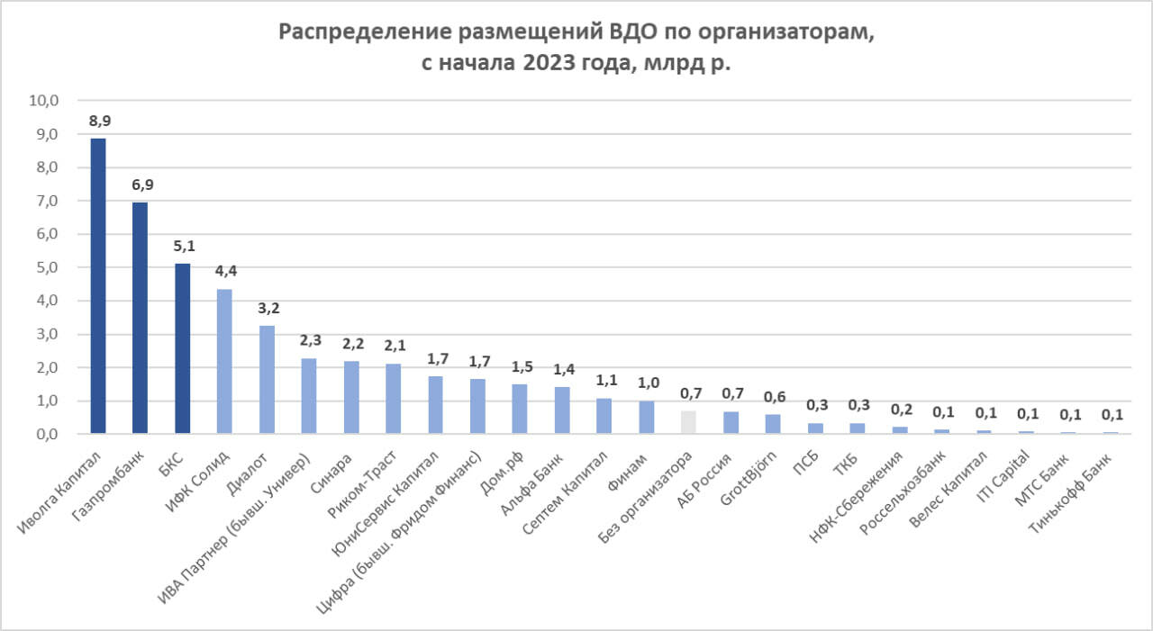 Первичный рынок ВДО в октябре 2023 (5,5 млрд р. со средним первым купоном 17,2%). Снижение кредитного качества и условия дефолтного домино