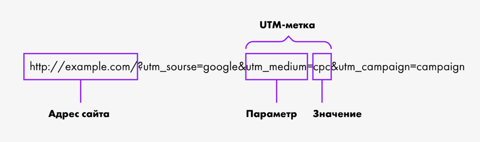 Utm source google utm medium cpc