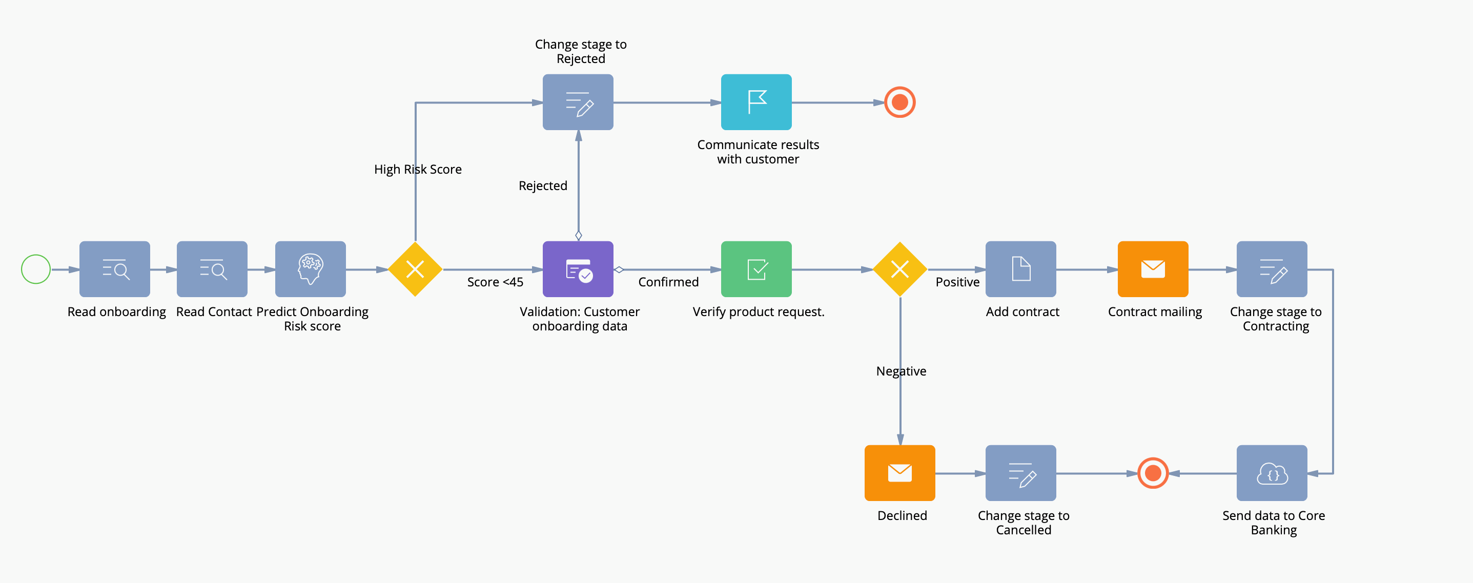 CRM система Creatio для банков | no-code автоматизация банка | Creatio  кредитный конвейер